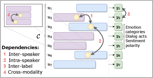 Figure 2 for A survey of neural models for the automatic analysis of conversation: Towards a better integration of the social sciences