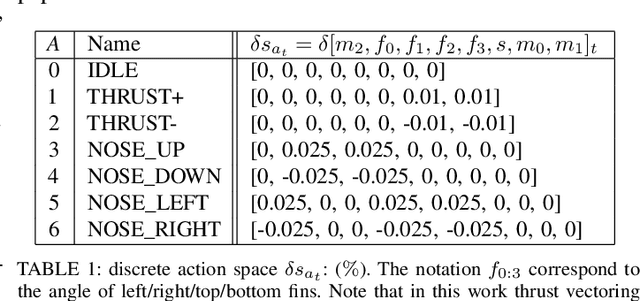 Figure 2 for Autonomous Blimp Control using Deep Reinforcement Learning