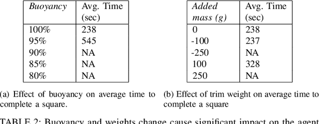 Figure 4 for Autonomous Blimp Control using Deep Reinforcement Learning