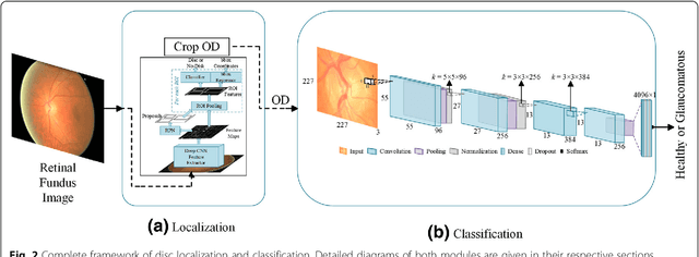 Figure 3 for Two-stage framework for optic disc localization and glaucoma classification in retinal fundus images using deep learning