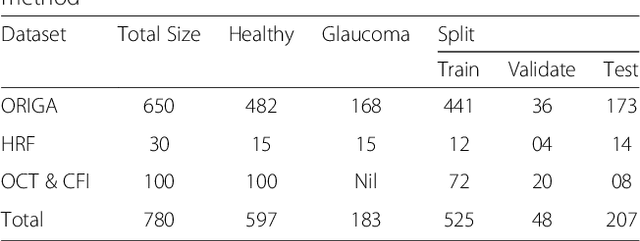 Figure 2 for Two-stage framework for optic disc localization and glaucoma classification in retinal fundus images using deep learning
