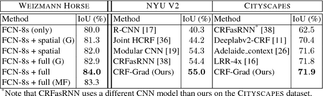 Figure 2 for A Projected Gradient Descent Method for CRF Inference allowing End-To-End Training of Arbitrary Pairwise Potentials