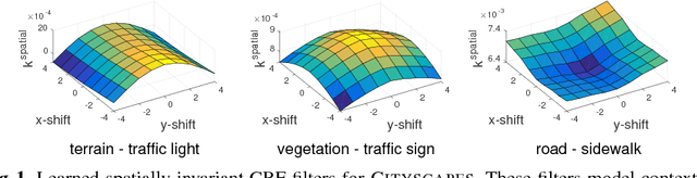 Figure 1 for A Projected Gradient Descent Method for CRF Inference allowing End-To-End Training of Arbitrary Pairwise Potentials