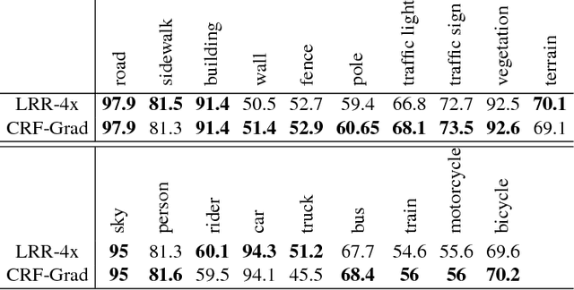 Figure 4 for A Projected Gradient Descent Method for CRF Inference allowing End-To-End Training of Arbitrary Pairwise Potentials