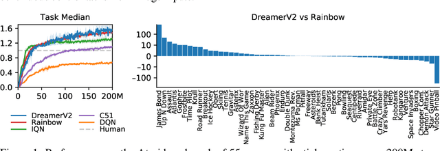 Figure 1 for Mastering Atari with Discrete World Models