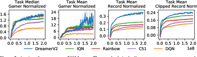 Figure 3 for Mastering Atari with Discrete World Models