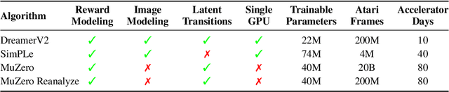 Figure 4 for Mastering Atari with Discrete World Models