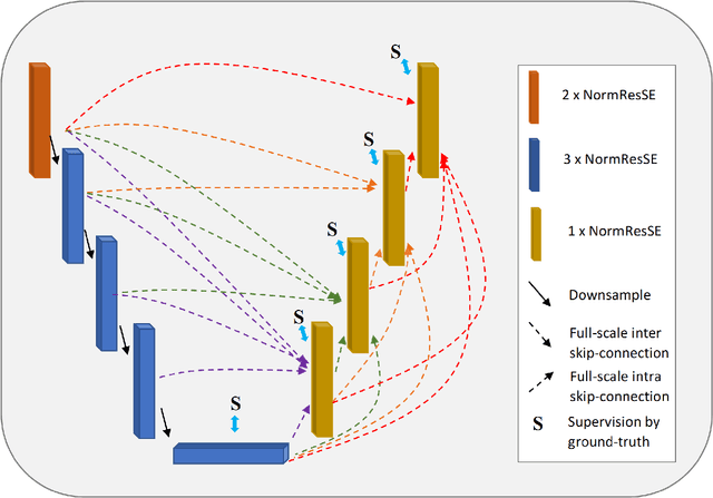 Figure 3 for Multimodal PET/CT Tumour Segmentation and Prediction of Progression-Free Survival using a Full-Scale UNet with Attention