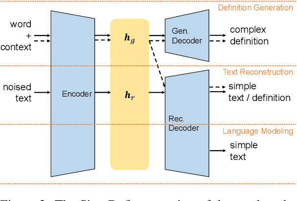 Figure 3 for Multitasking Framework for Unsupervised Simple Definition Generation