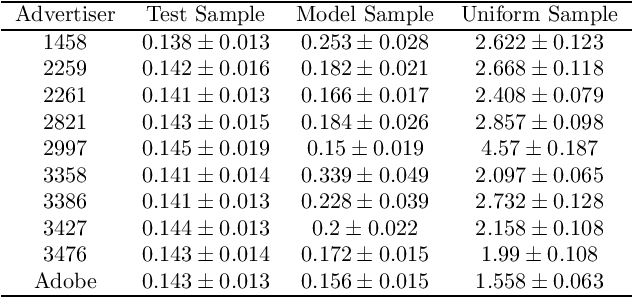 Figure 4 for Optimal Bidding Strategy without Exploration in Real-time Bidding