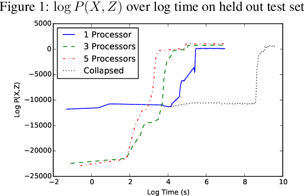 Figure 1 for Parallel Markov Chain Monte Carlo for the Indian Buffet Process