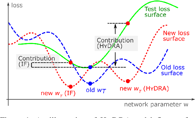 Figure 1 for HYDRA: Hypergradient Data Relevance Analysis for Interpreting Deep Neural Networks
