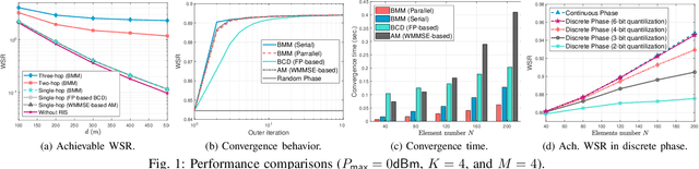 Figure 1 for Weighted Sum-Rate Maximization for Multi-Hop RIS-Aided Multi-User Communications:A Minorization-Maximization Approach
