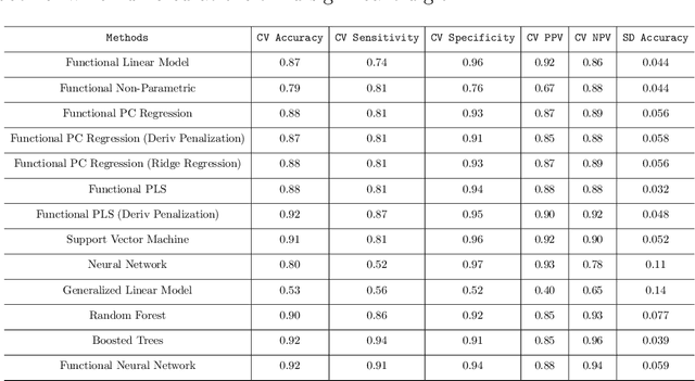 Figure 2 for Neural Networks as Functional Classifiers