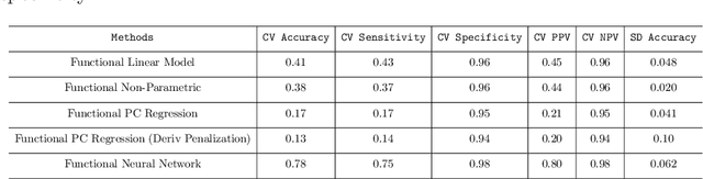 Figure 3 for Neural Networks as Functional Classifiers
