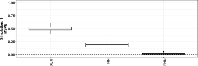 Figure 4 for Neural Networks as Functional Classifiers