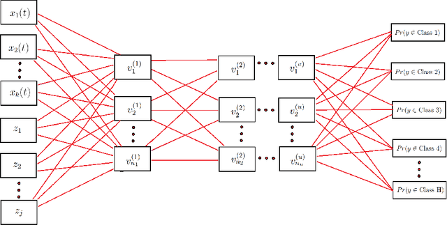 Figure 1 for Neural Networks as Functional Classifiers