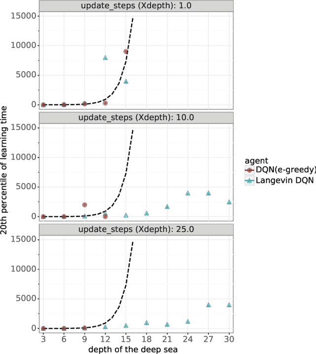 Figure 4 for Langevin DQN