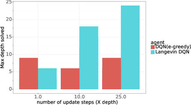 Figure 3 for Langevin DQN