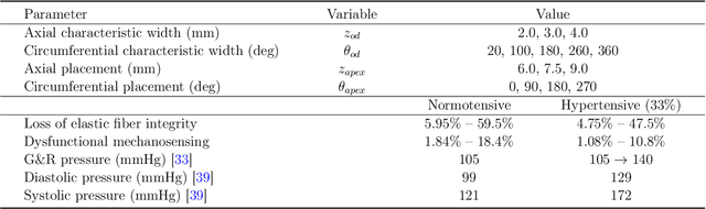 Figure 2 for Neural operator learning of heterogeneous mechanobiological insults contributing to aortic aneurysms