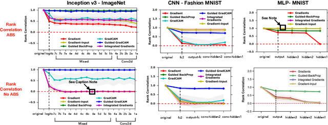 Figure 3 for Sanity Checks for Saliency Maps