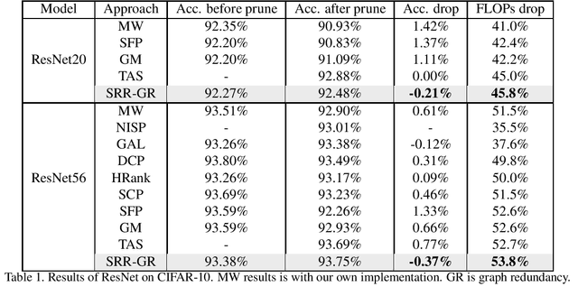 Figure 2 for Convolutional Neural Network Pruning with Structural Redundancy Reduction