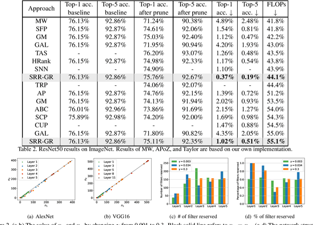 Figure 3 for Convolutional Neural Network Pruning with Structural Redundancy Reduction
