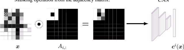 Figure 3 for Graphical Normalizing Flows