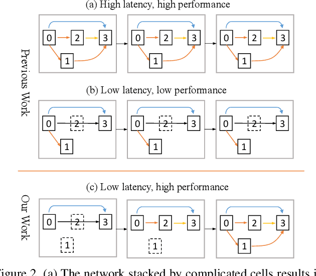 Figure 3 for Graph-guided Architecture Search for Real-time Semantic Segmentation