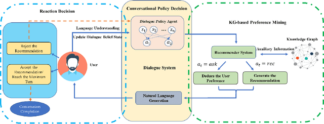 Figure 3 for Learning to Ask Appropriate Questions in Conversational Recommendation