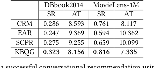 Figure 4 for Learning to Ask Appropriate Questions in Conversational Recommendation