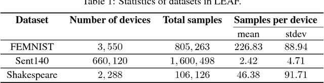 Figure 2 for LEAF: A Benchmark for Federated Settings