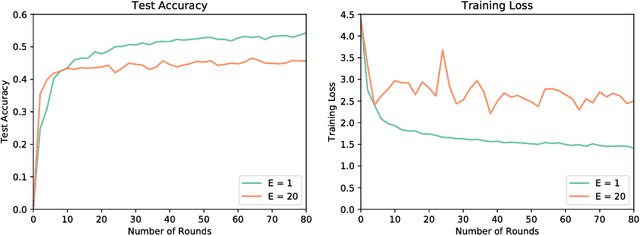 Figure 3 for LEAF: A Benchmark for Federated Settings