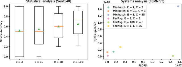 Figure 4 for LEAF: A Benchmark for Federated Settings