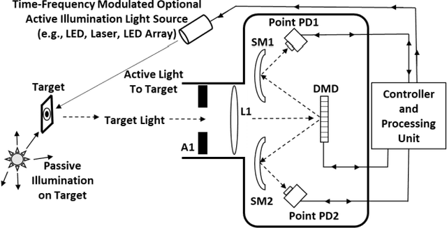 Figure 1 for Triple Coding Empowered FDMA-CDMA Mode High Security CAOS Camera