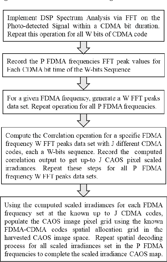Figure 3 for Triple Coding Empowered FDMA-CDMA Mode High Security CAOS Camera