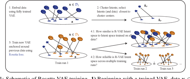 Figure 1 for Reproducible, incremental representation learning with Rosetta VAE