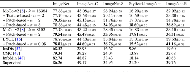 Figure 2 for Robust Contrastive Learning Using Negative Samples with Diminished Semantics