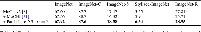 Figure 4 for Robust Contrastive Learning Using Negative Samples with Diminished Semantics