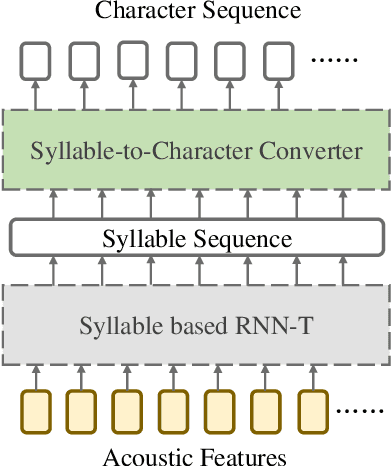 Figure 3 for Cascade RNN-Transducer: Syllable Based Streaming On-device Mandarin Speech Recognition with a Syllable-to-Character Converter
