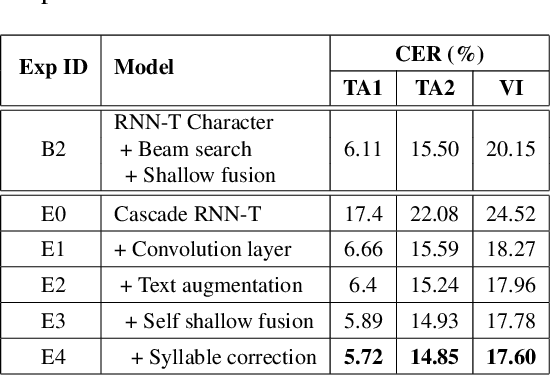 Figure 4 for Cascade RNN-Transducer: Syllable Based Streaming On-device Mandarin Speech Recognition with a Syllable-to-Character Converter