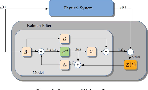 Figure 2 for Biologically Inspired Model for Timed Motion in Robotic Systems