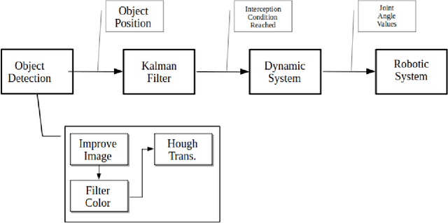 Figure 1 for Biologically Inspired Model for Timed Motion in Robotic Systems