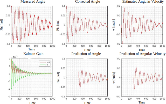Figure 3 for Biologically Inspired Model for Timed Motion in Robotic Systems