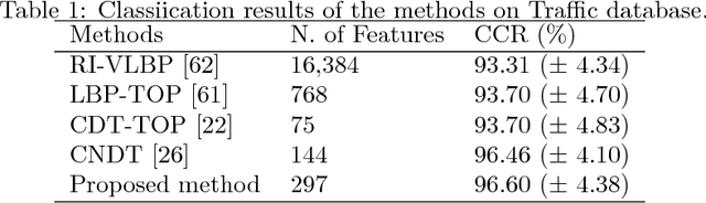 Figure 2 for Dynamic texture analysis with diffusion in networks