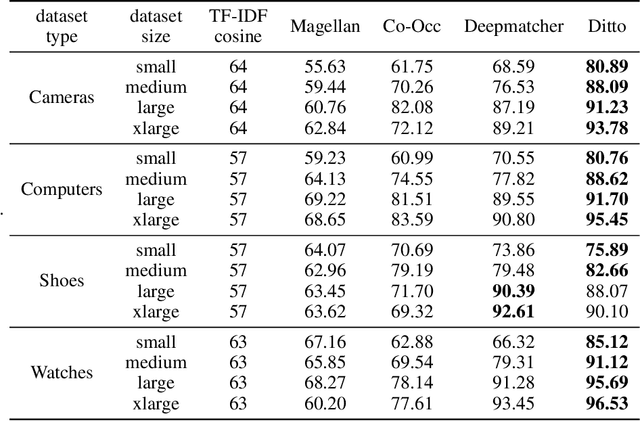 Figure 2 for Multilingual Transformers for Product Matching -- Experiments and a New Benchmark in Polish