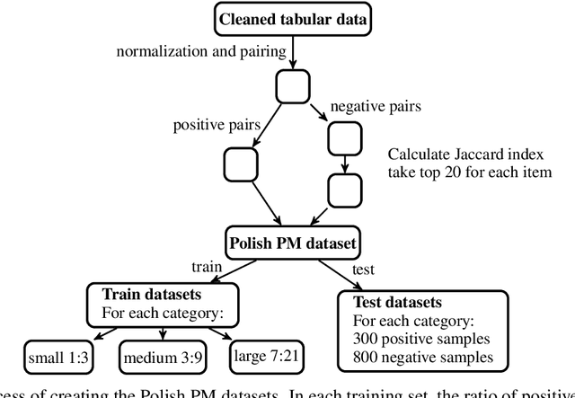 Figure 4 for Multilingual Transformers for Product Matching -- Experiments and a New Benchmark in Polish
