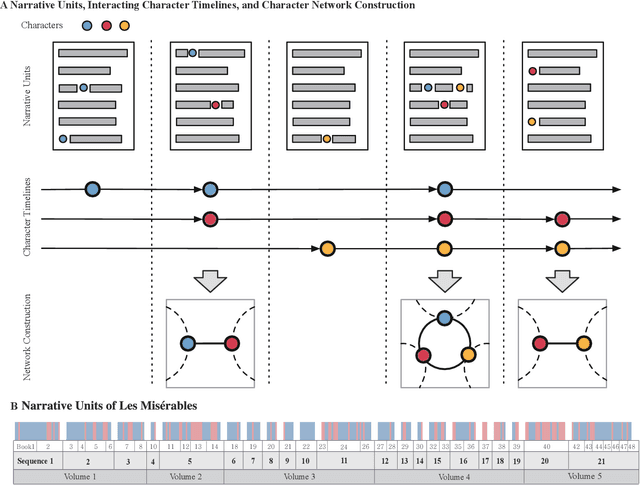 Figure 1 for Mapping Out Narrative Structures and Dynamics Using Networks and Textual Information