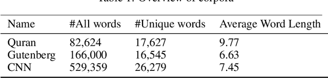 Figure 1 for Word Embeddings Are Capable of Capturing Rhythmic Similarity of Words