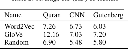 Figure 3 for Word Embeddings Are Capable of Capturing Rhythmic Similarity of Words